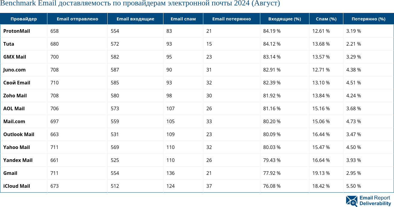 Benchmark Email доставляемость по провайдерам электронной почты 2024 (Август)