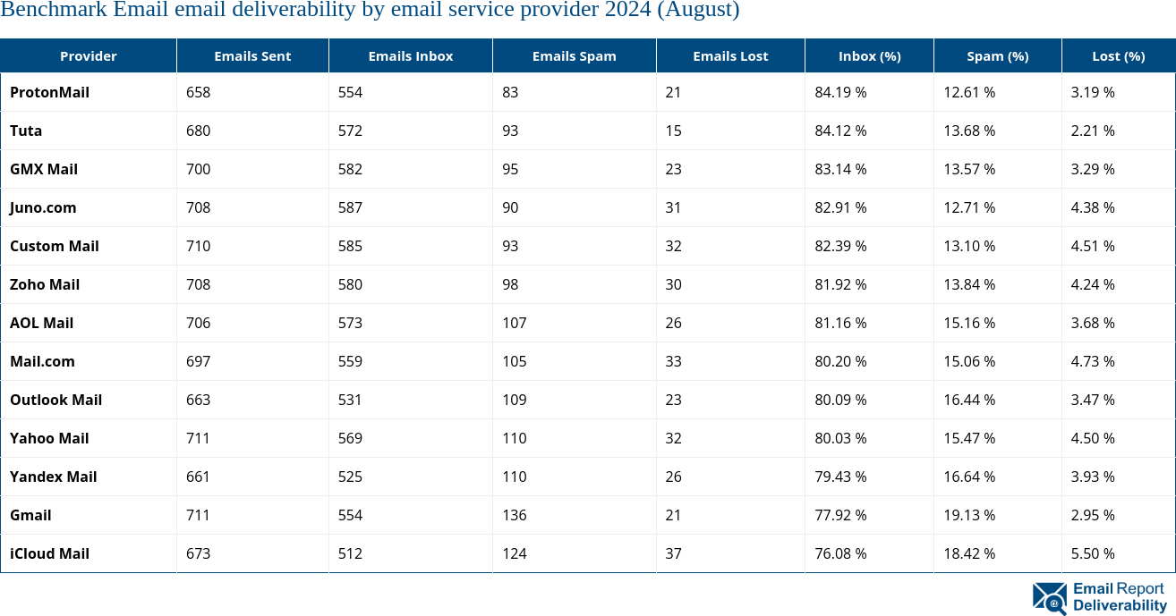 Benchmark Email email deliverability by email service provider 2024 (August)