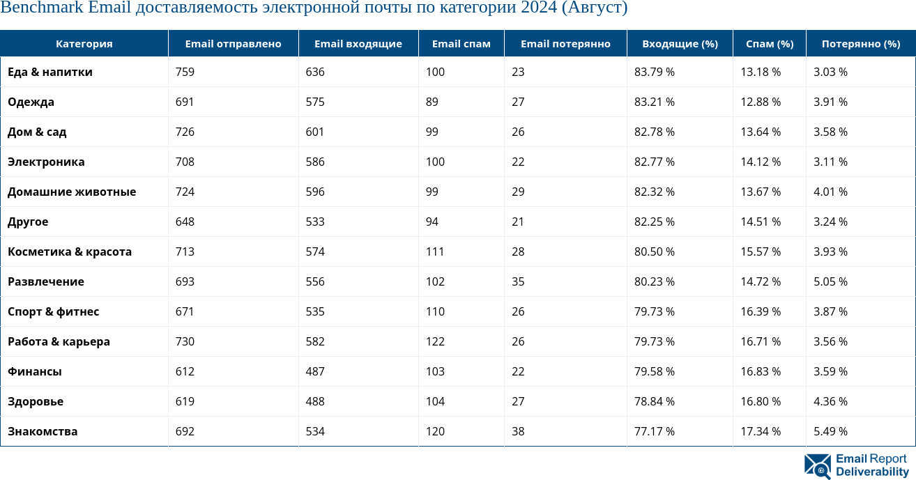 Benchmark Email доставляемость электронной почты по категории 2024 (Август)