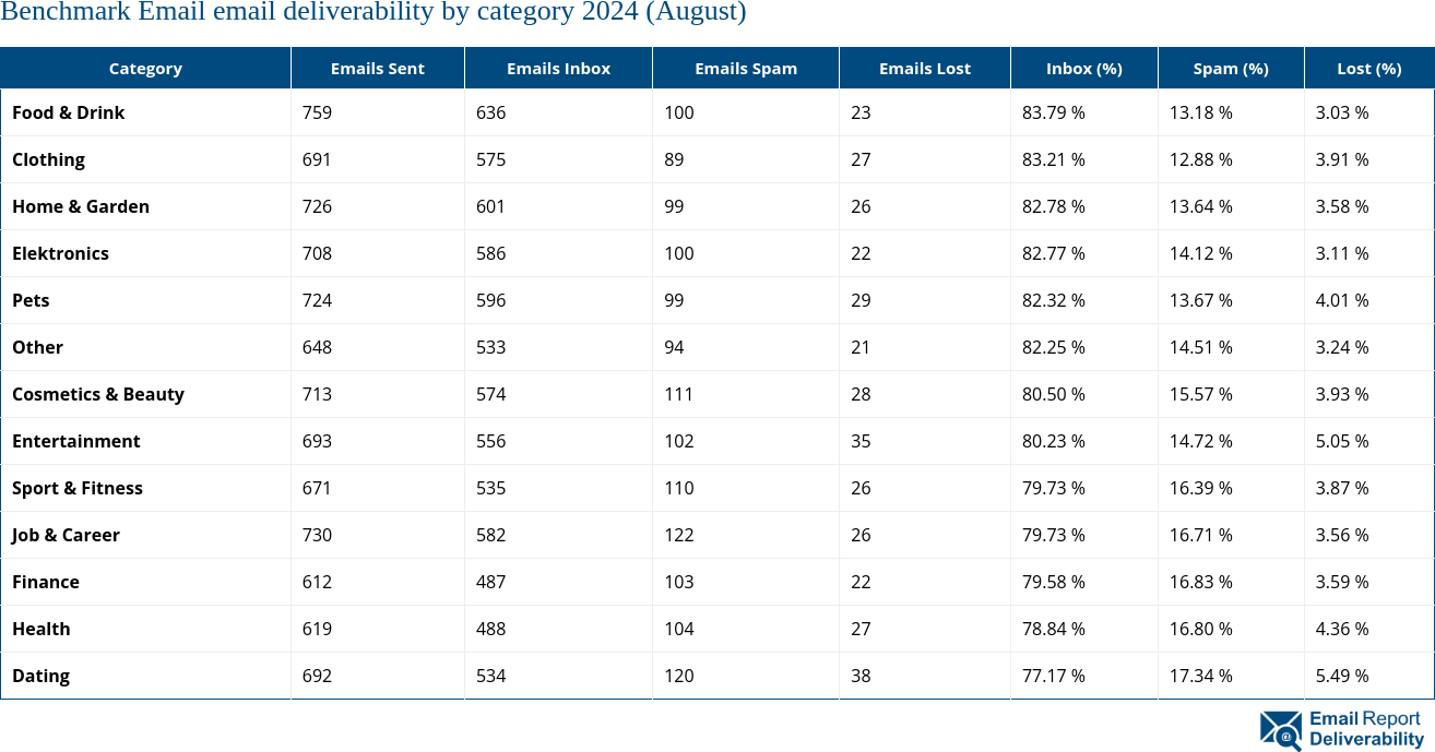 Benchmark Email email deliverability by category 2024 (August)