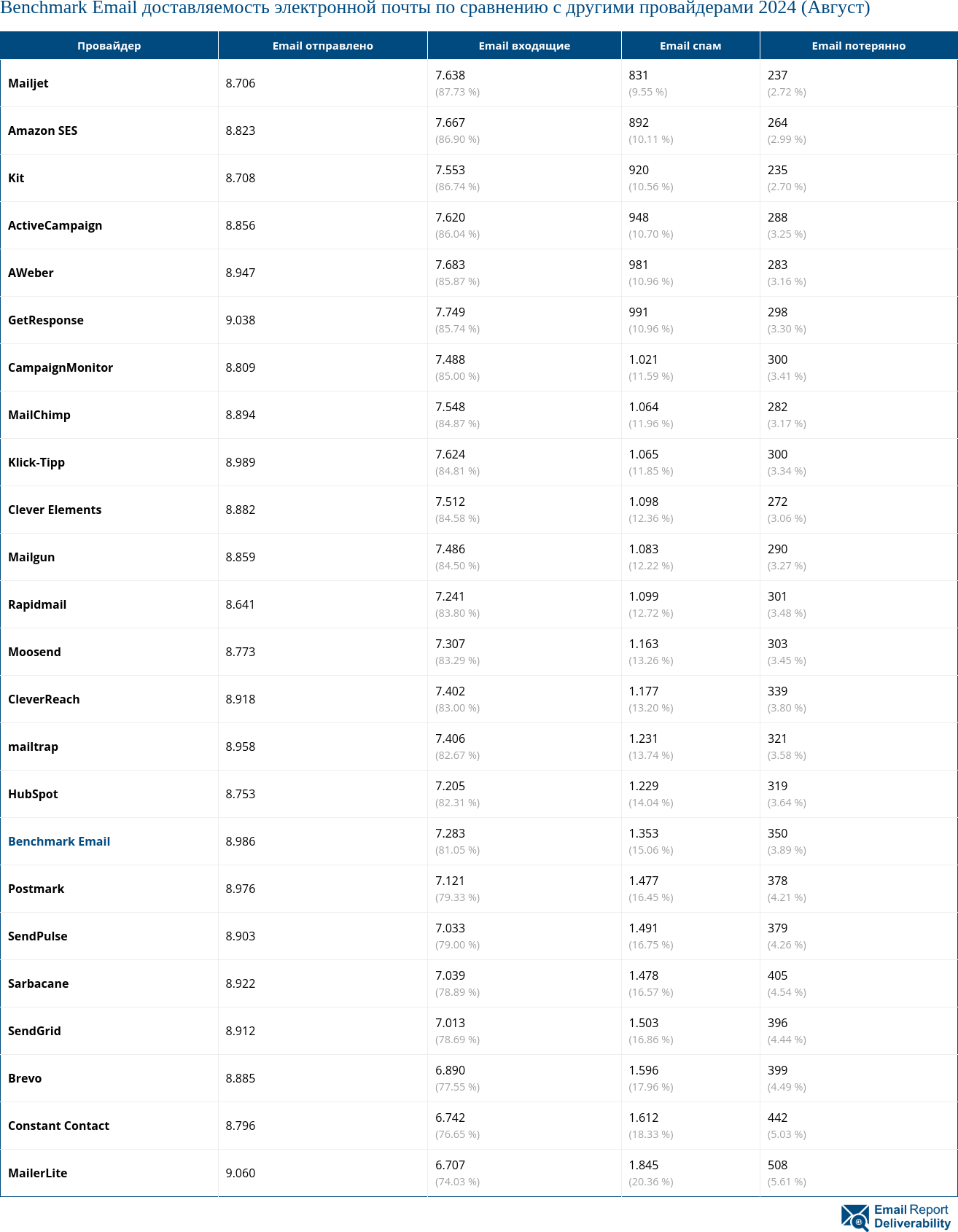 Benchmark Email доставляемость электронной почты по сравнению с другими провайдерами 2024 (Август)