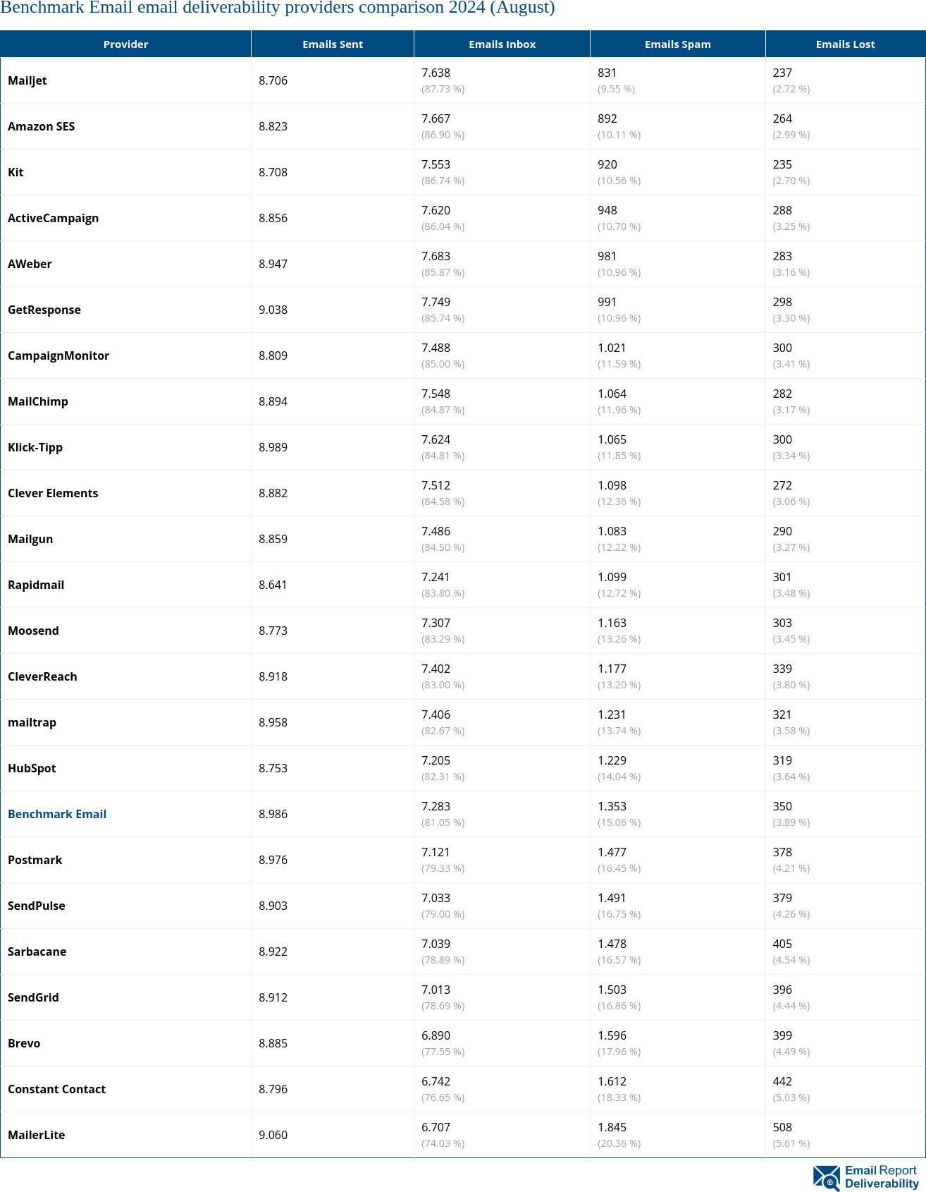 Benchmark Email email deliverability providers comparison 2024 (August)