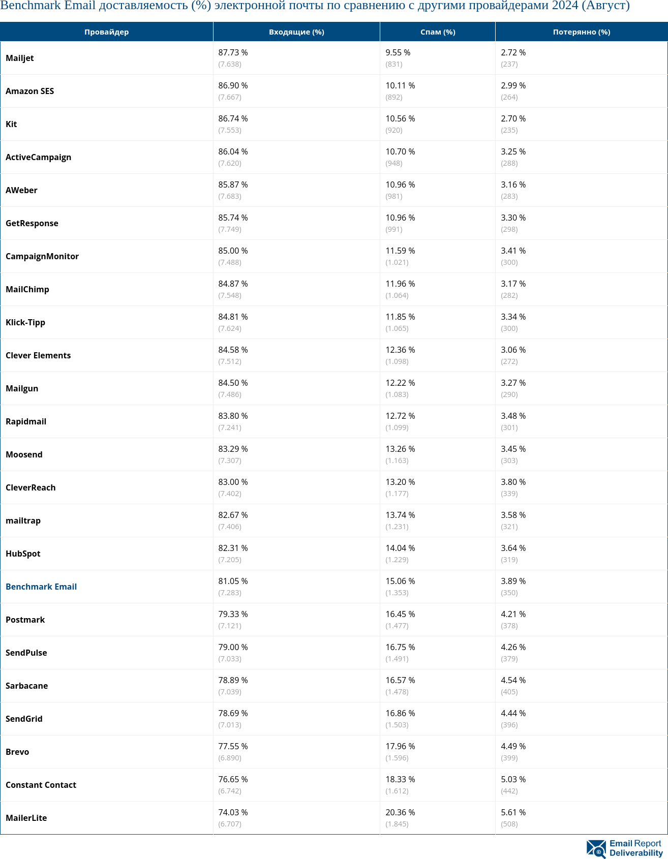 Benchmark Email доставляемость (%) электронной почты по сравнению с другими провайдерами 2024 (Август)