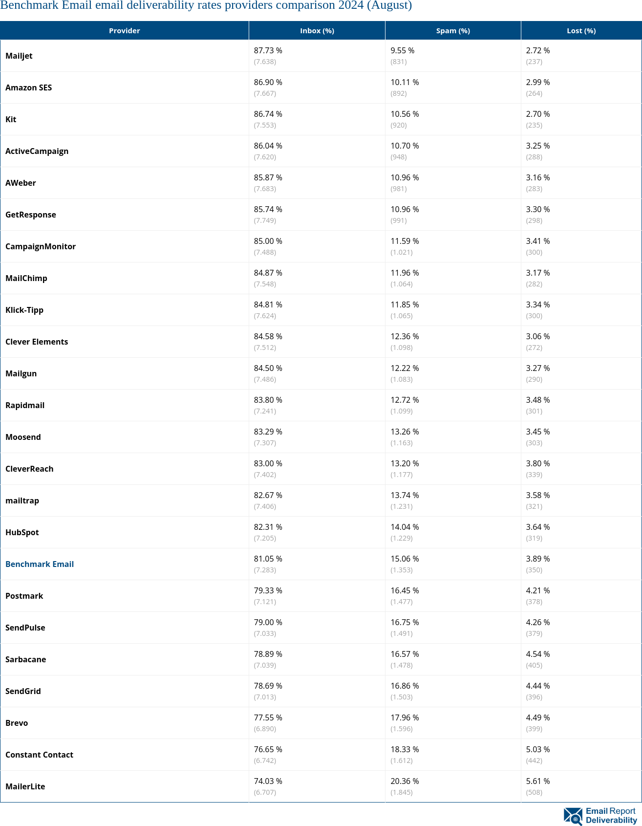 Benchmark Email email deliverability rates providers comparison 2024 (August)