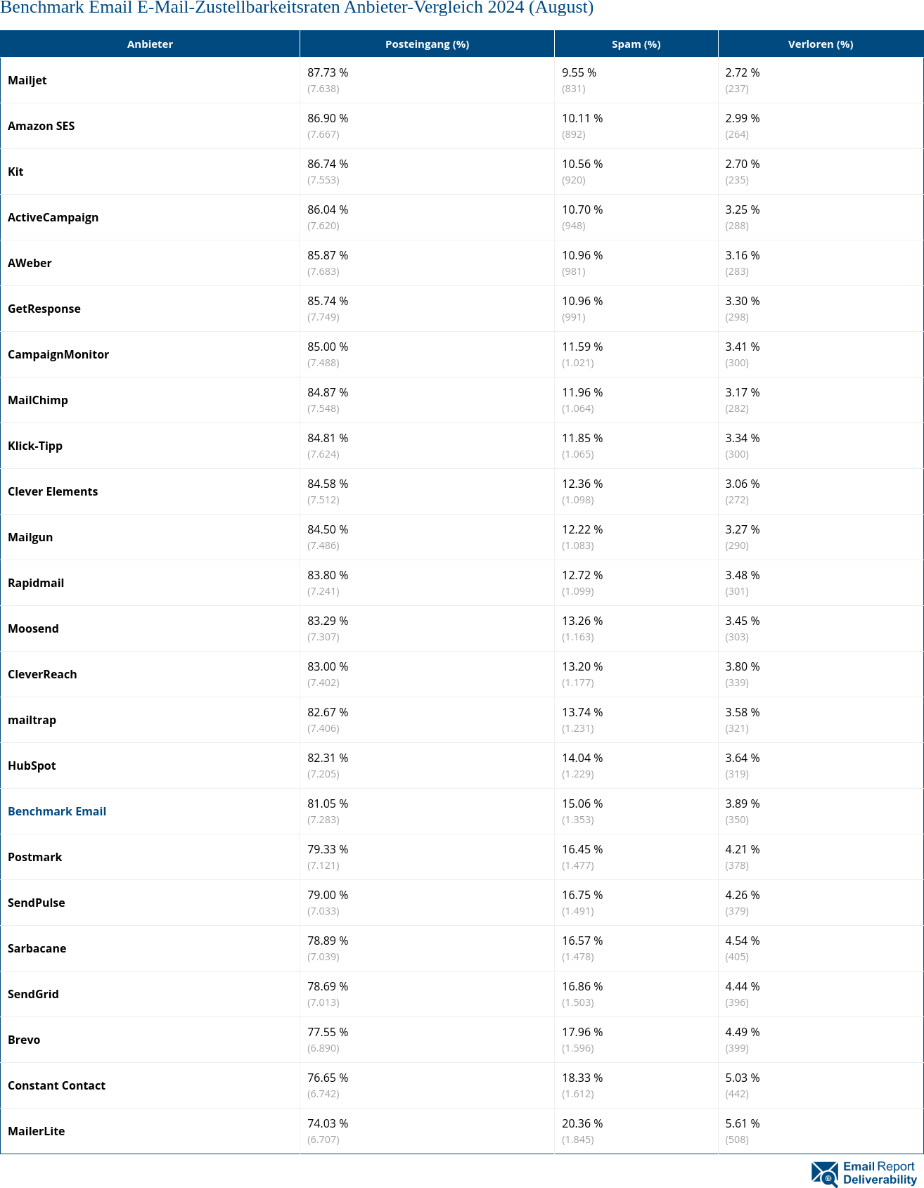 Benchmark Email E-Mail-Zustellbarkeitsraten Anbieter-Vergleich 2024 (August)