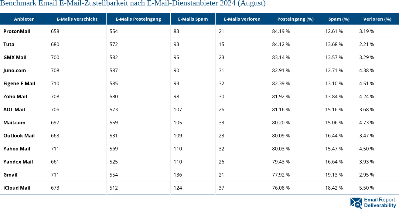 Benchmark Email E-Mail-Zustellbarkeit nach E-Mail-Dienstanbieter 2024 (August)