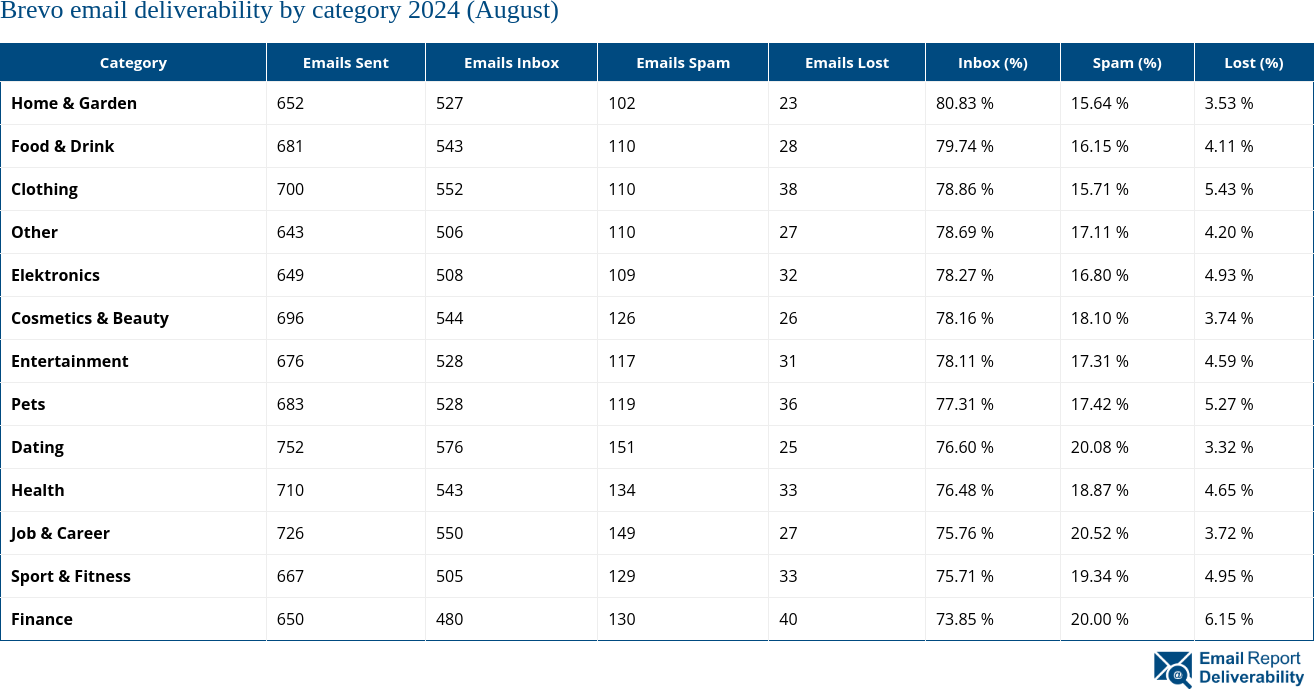 Brevo email deliverability by category 2024 (August)