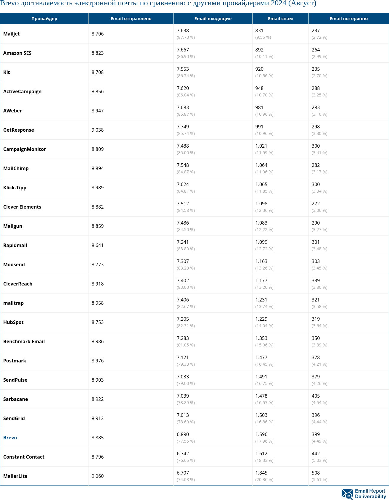 Brevo доставляемость электронной почты по сравнению с другими провайдерами 2024 (Август)
