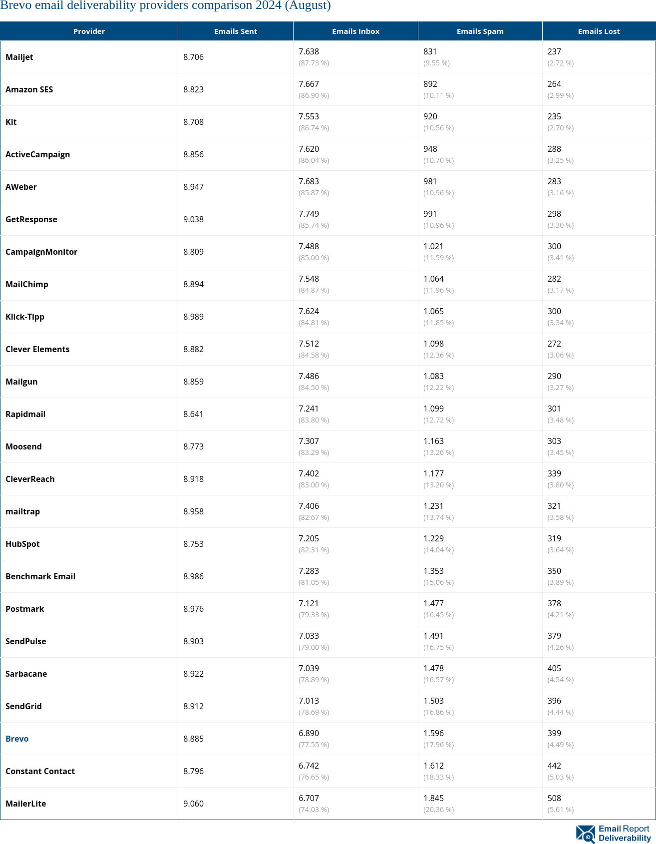 Brevo email deliverability providers comparison 2024 (August)