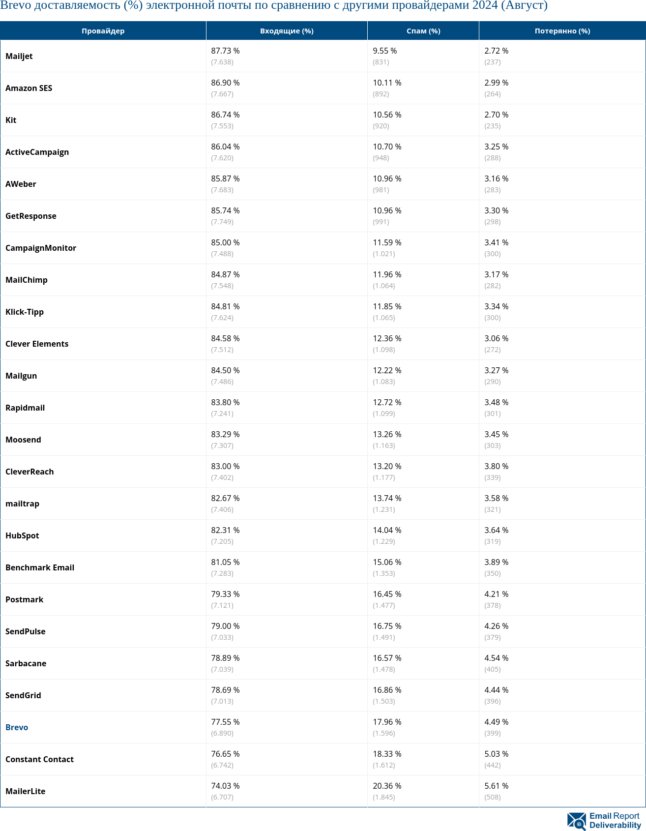 Brevo доставляемость (%) электронной почты по сравнению с другими провайдерами 2024 (Август)