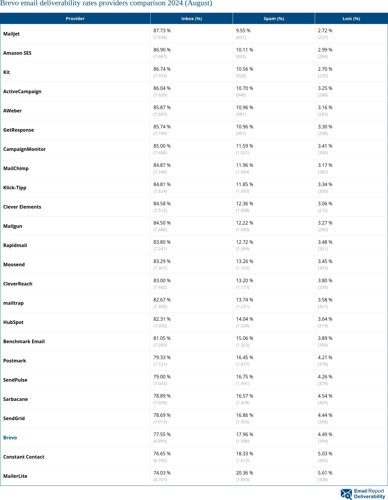 Brevo email deliverability rates providers comparison 2024 (August)