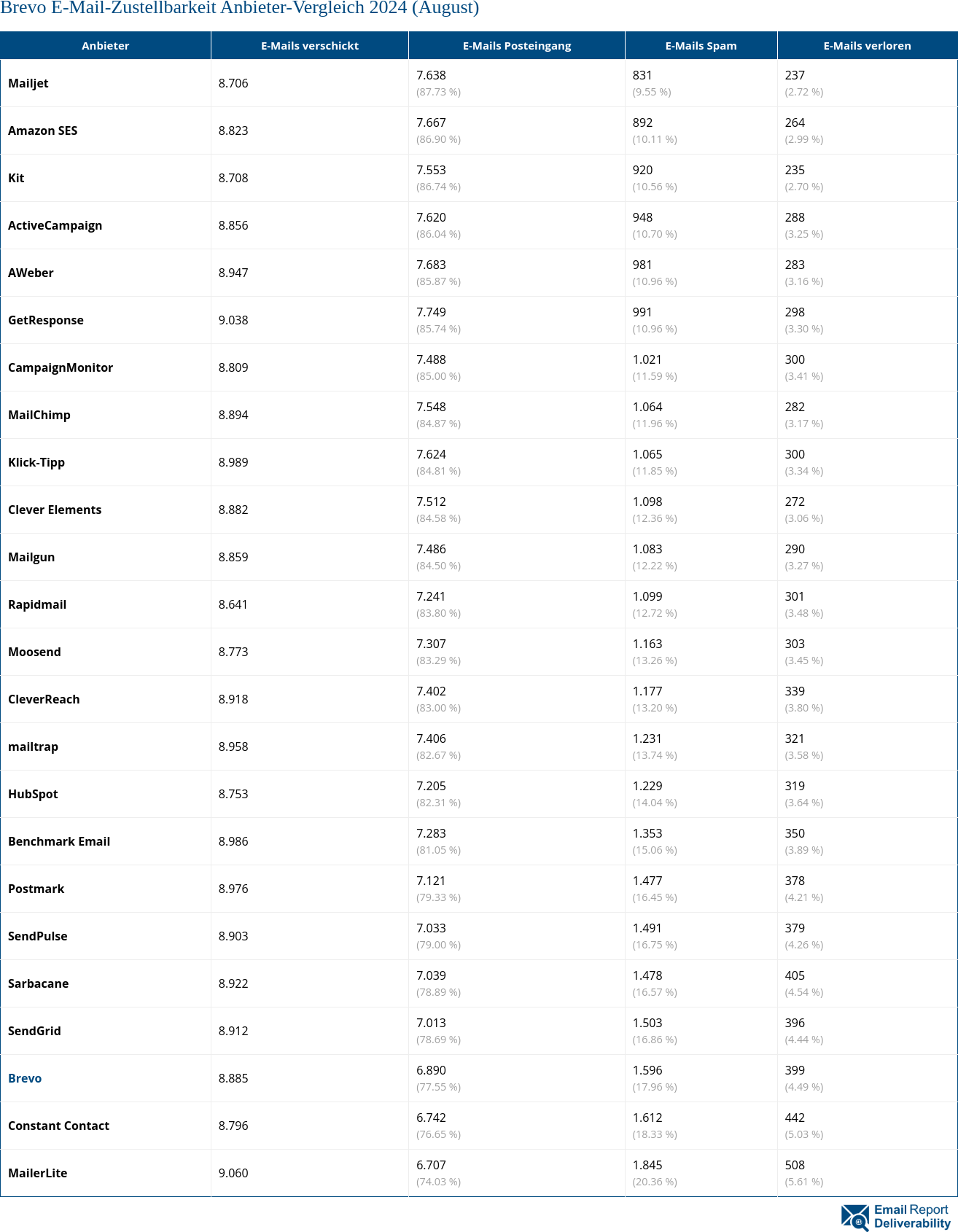 Brevo E-Mail-Zustellbarkeit Anbieter-Vergleich 2024 (August)