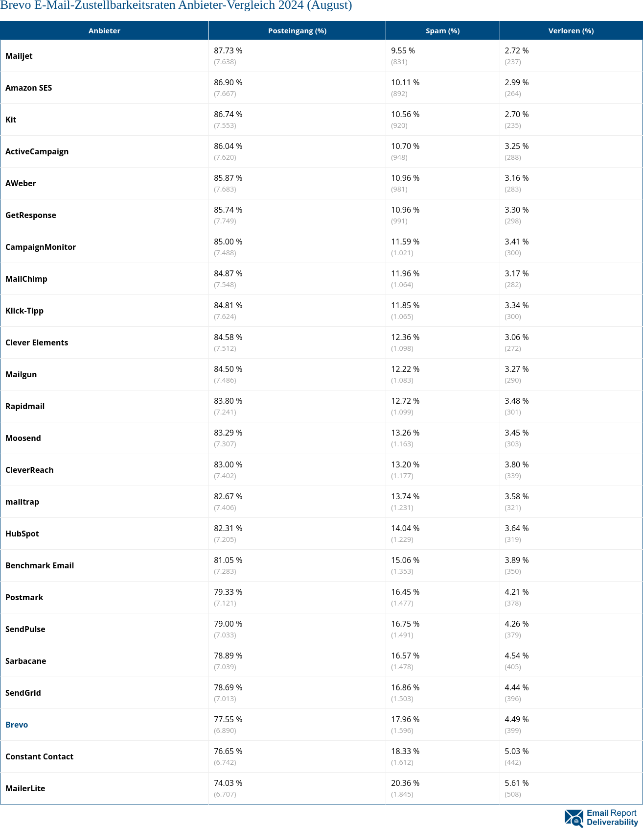 Brevo E-Mail-Zustellbarkeitsraten Anbieter-Vergleich 2024 (August)