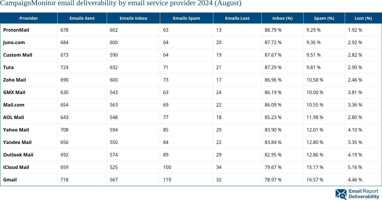 CampaignMonitor email deliverability by email service provider 2024 (August)