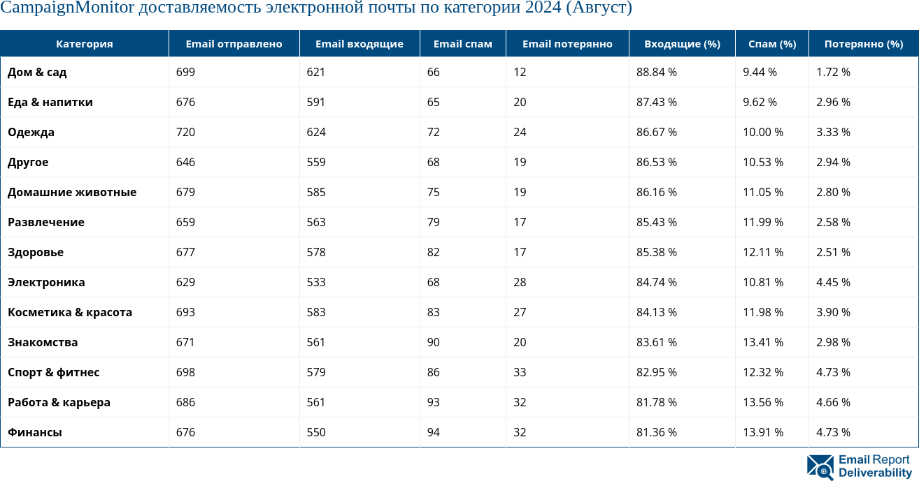 CampaignMonitor доставляемость электронной почты по категории 2024 (Август)