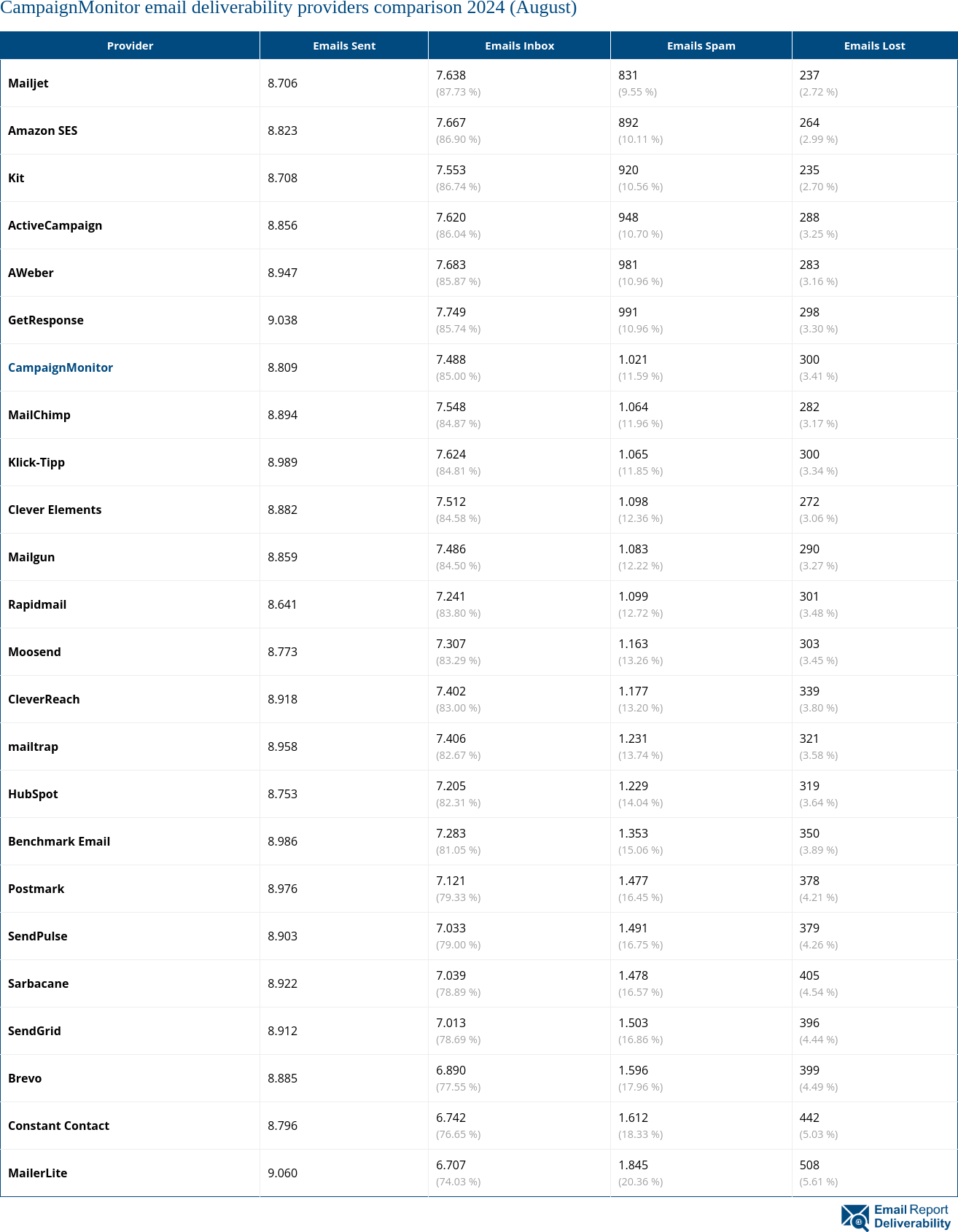 CampaignMonitor email deliverability providers comparison 2024 (August)