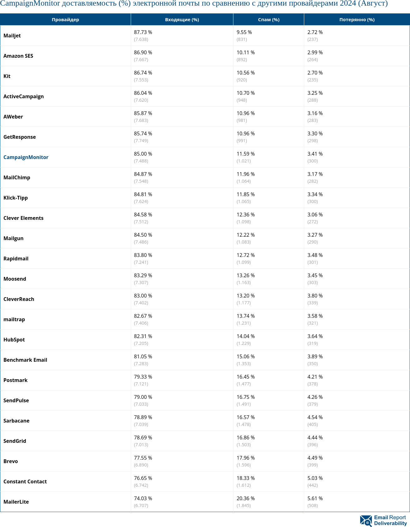 CampaignMonitor доставляемость (%) электронной почты по сравнению с другими провайдерами 2024 (Август)