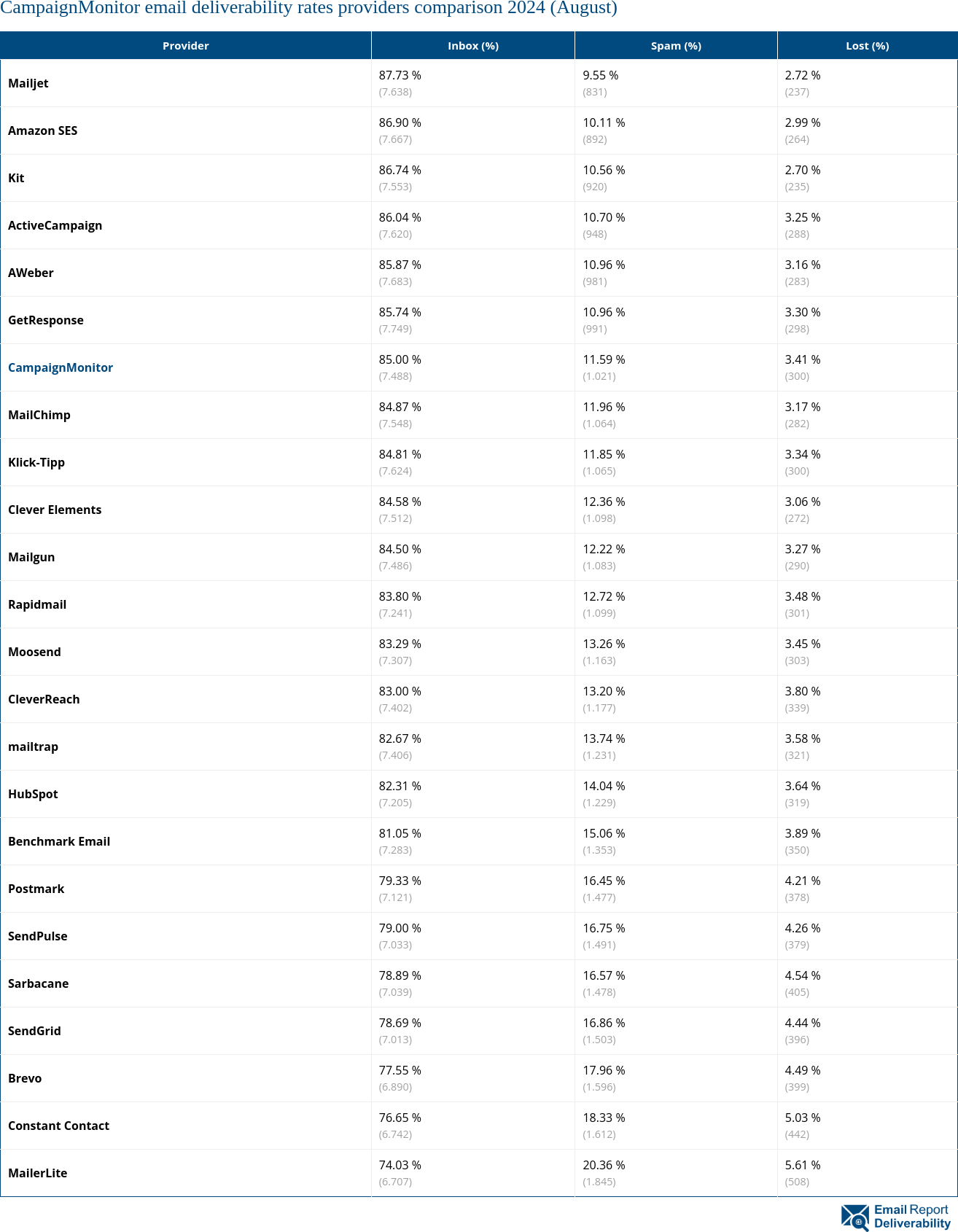 CampaignMonitor email deliverability rates providers comparison 2024 (August)