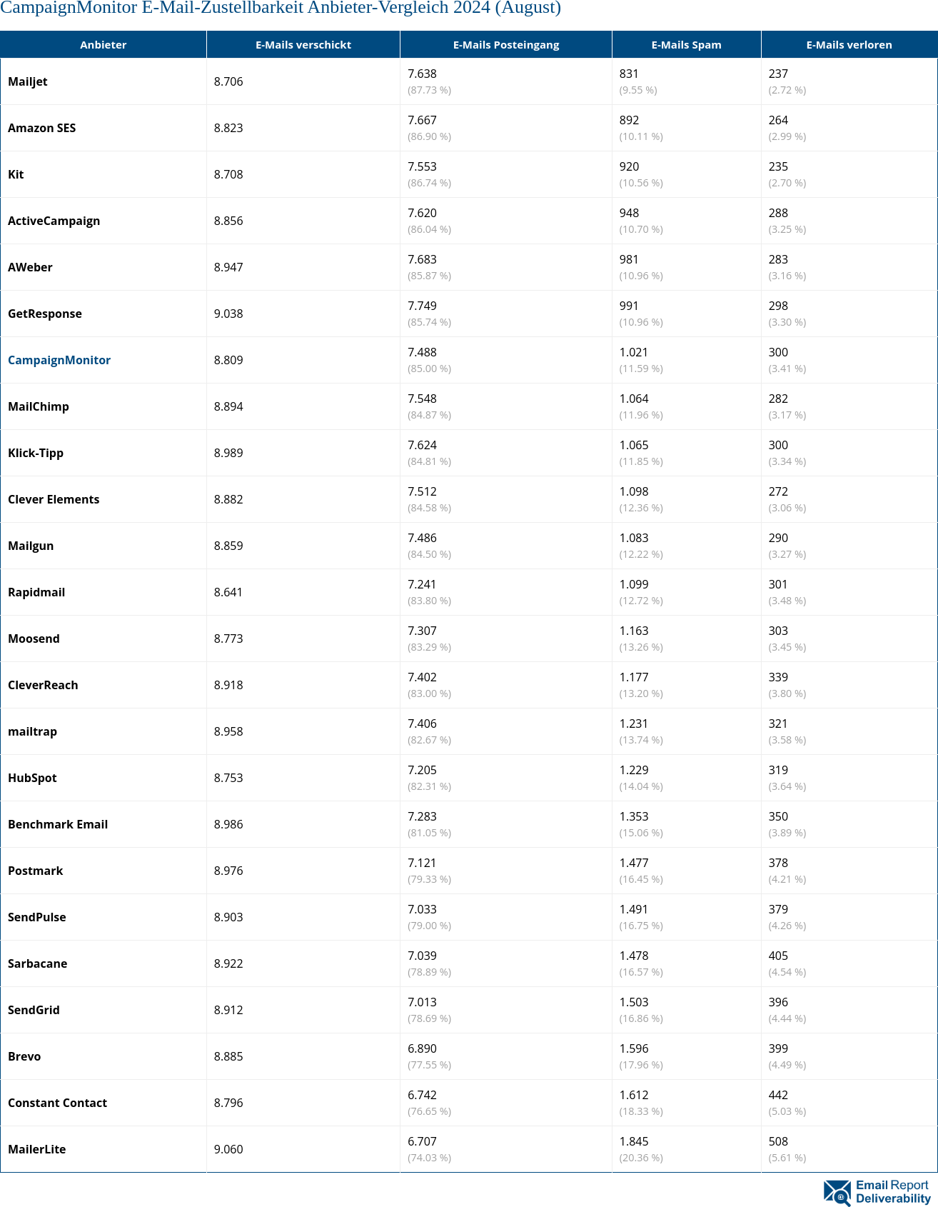 CampaignMonitor E-Mail-Zustellbarkeit Anbieter-Vergleich 2024 (August)