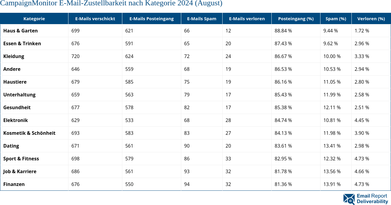 CampaignMonitor E-Mail-Zustellbarkeit nach Kategorie 2024 (August)