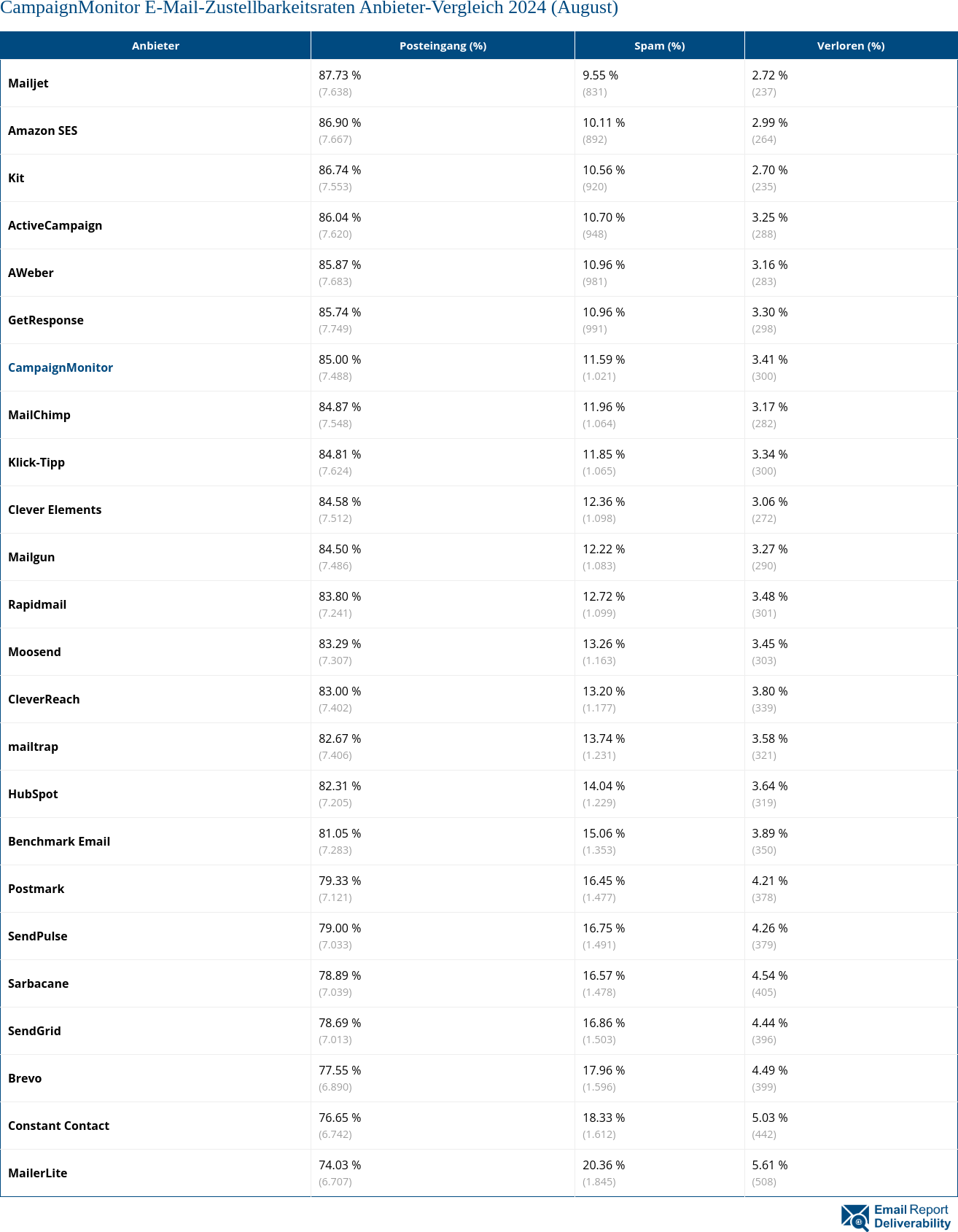 CampaignMonitor E-Mail-Zustellbarkeitsraten Anbieter-Vergleich 2024 (August)