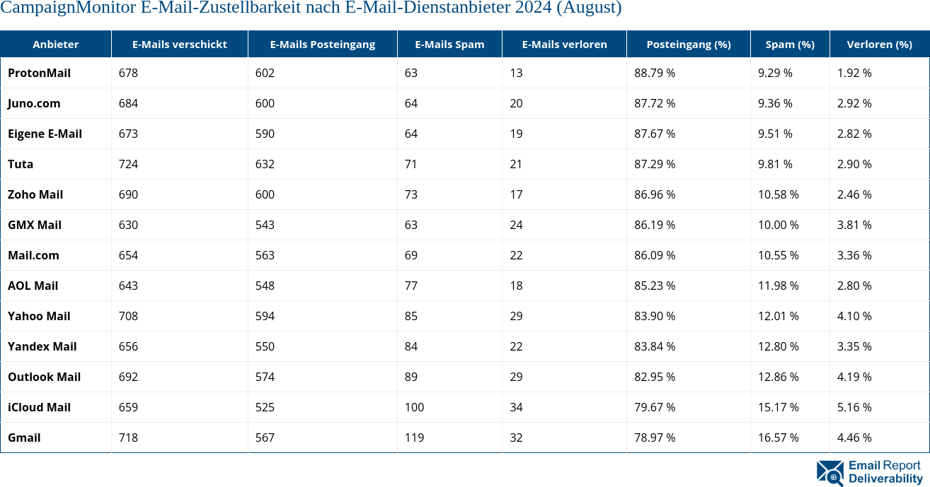 CampaignMonitor E-Mail-Zustellbarkeit nach E-Mail-Dienstanbieter 2024 (August)