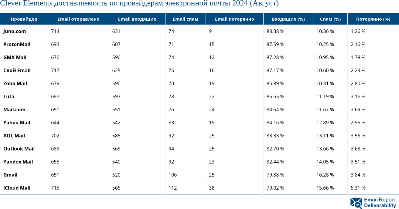 Clever Elements доставляемость по провайдерам электронной почты 2024 (Август)
