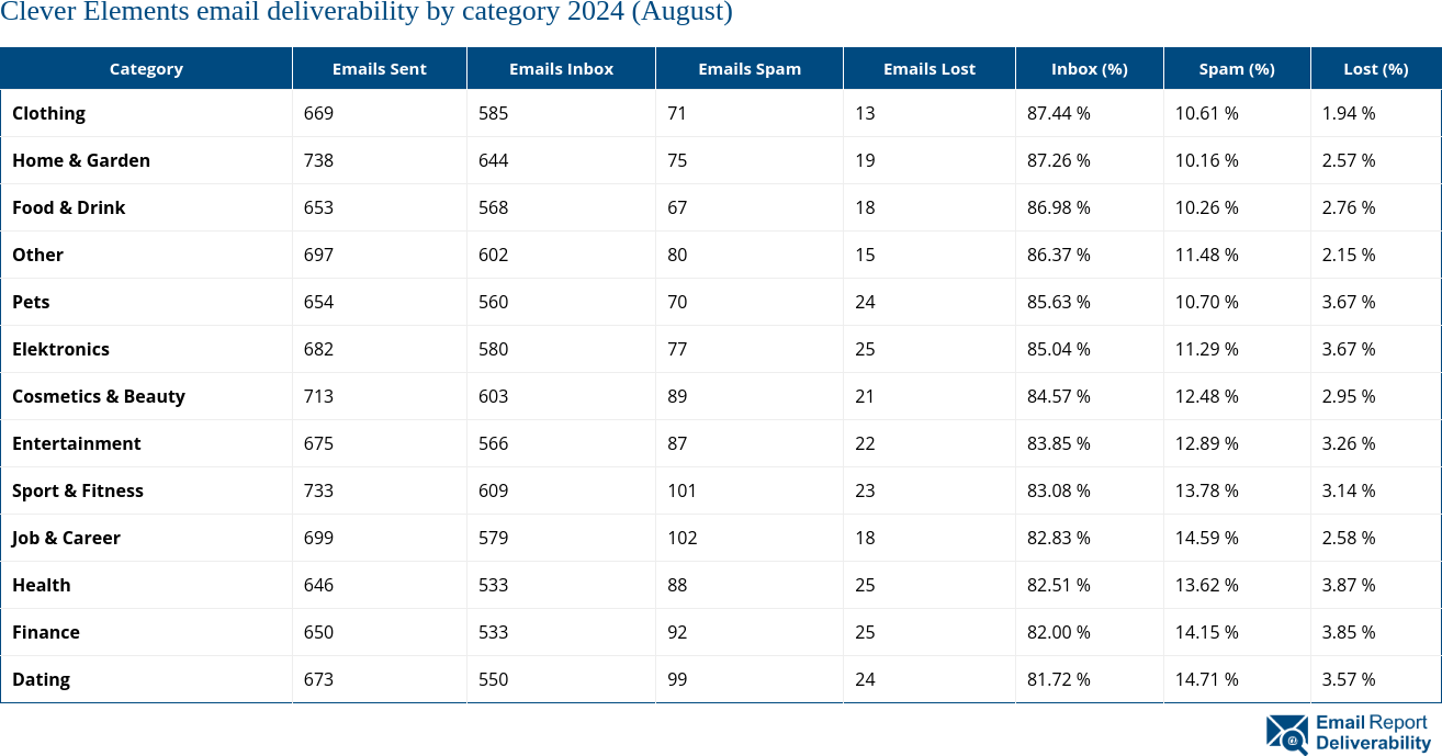 Clever Elements email deliverability by category 2024 (August)