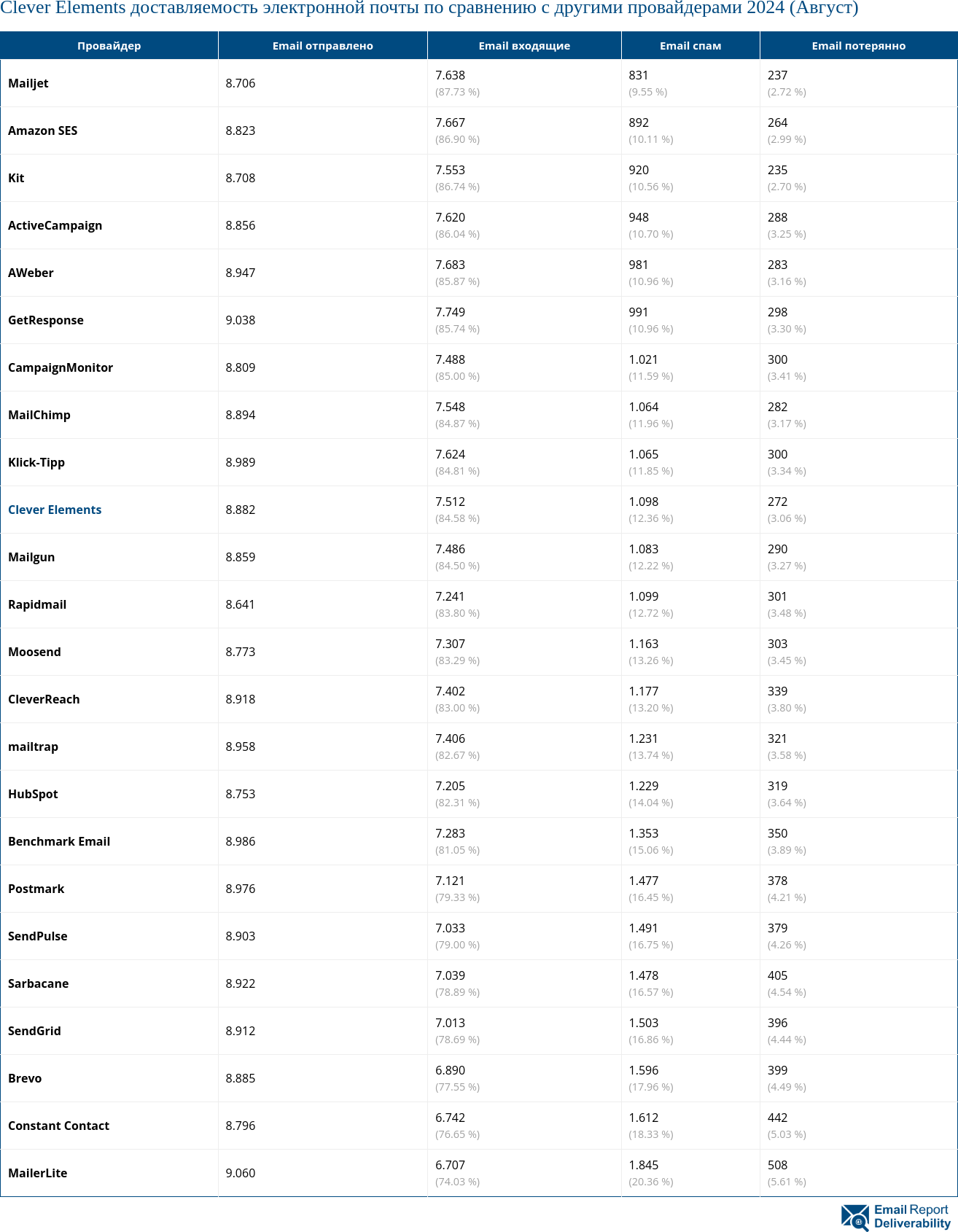 Clever Elements доставляемость электронной почты по сравнению с другими провайдерами 2024 (Август)