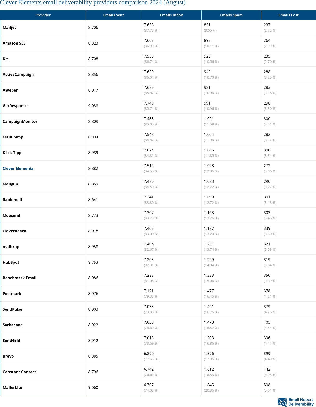 Clever Elements email deliverability providers comparison 2024 (August)