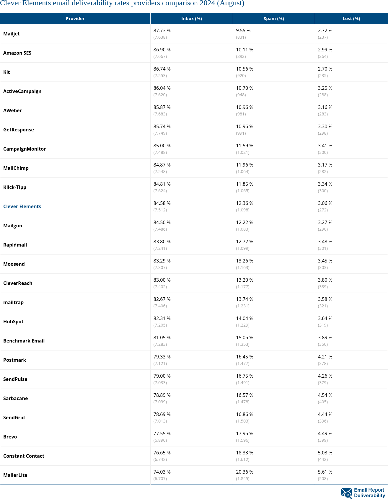 Clever Elements email deliverability rates providers comparison 2024 (August)