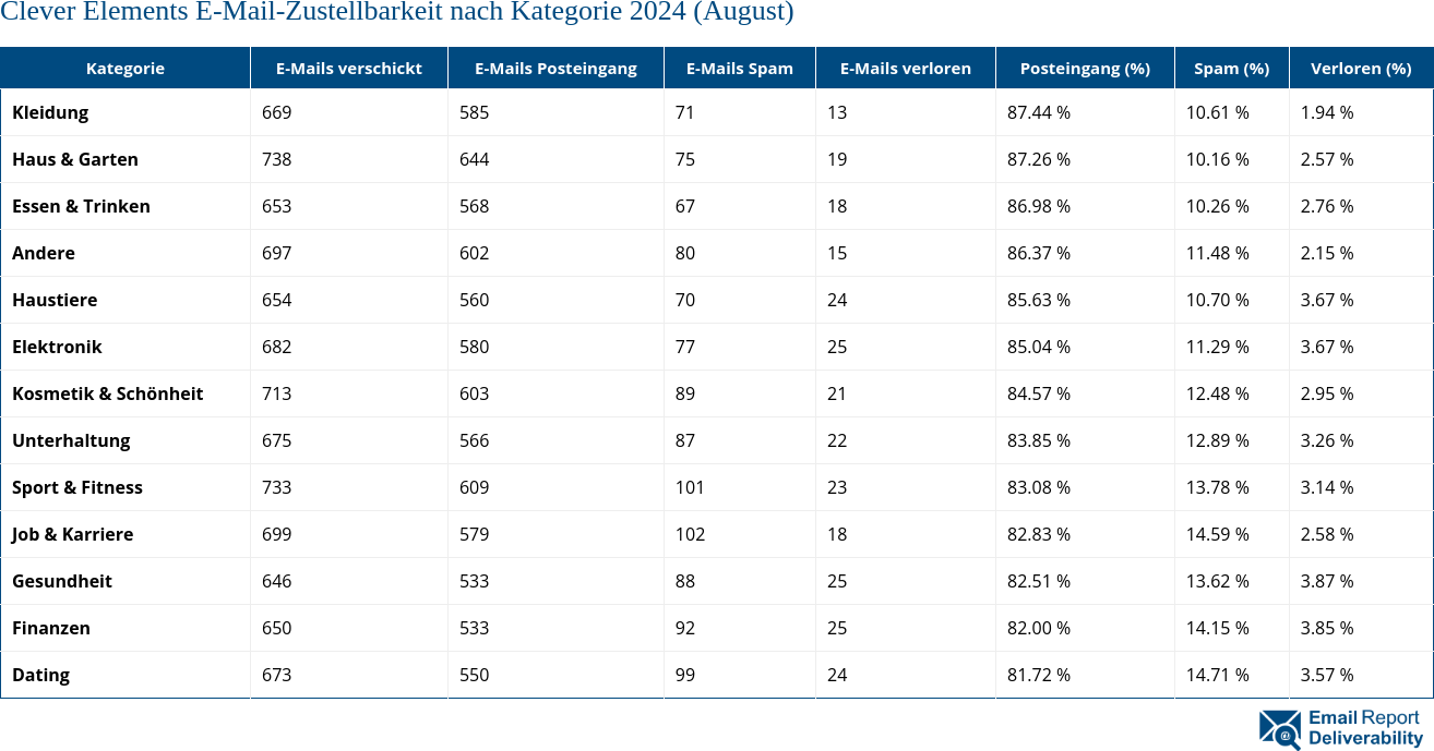 Clever Elements E-Mail-Zustellbarkeit nach Kategorie 2024 (August)