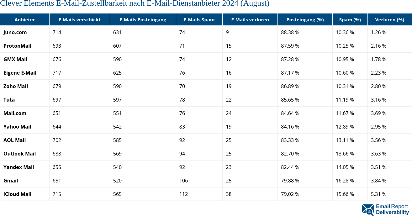 Clever Elements E-Mail-Zustellbarkeit nach E-Mail-Dienstanbieter 2024 (August)