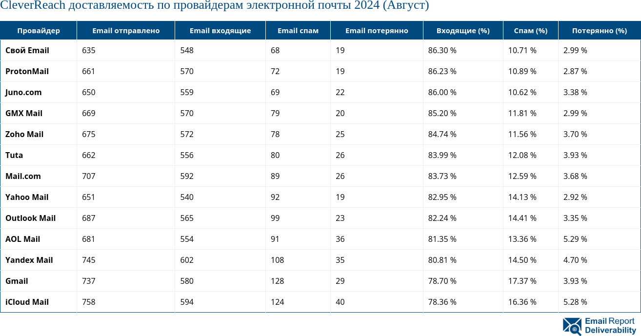 CleverReach доставляемость по провайдерам электронной почты 2024 (Август)