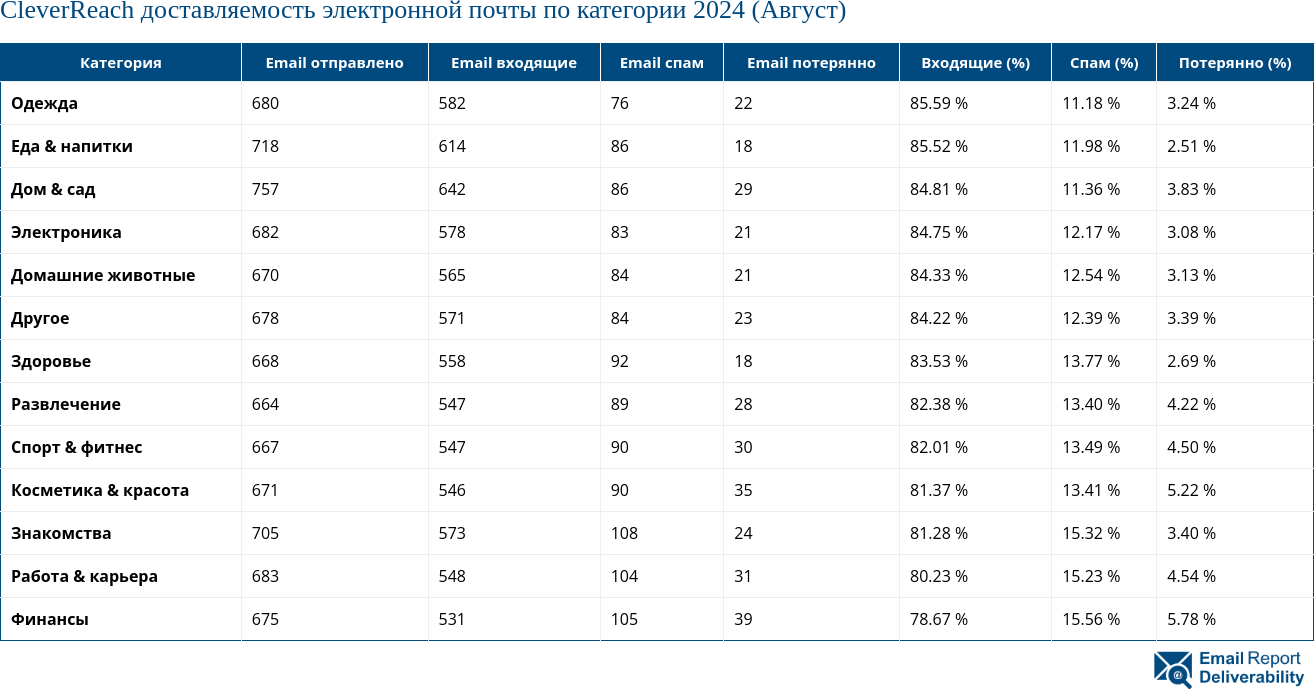 CleverReach доставляемость электронной почты по категории 2024 (Август)