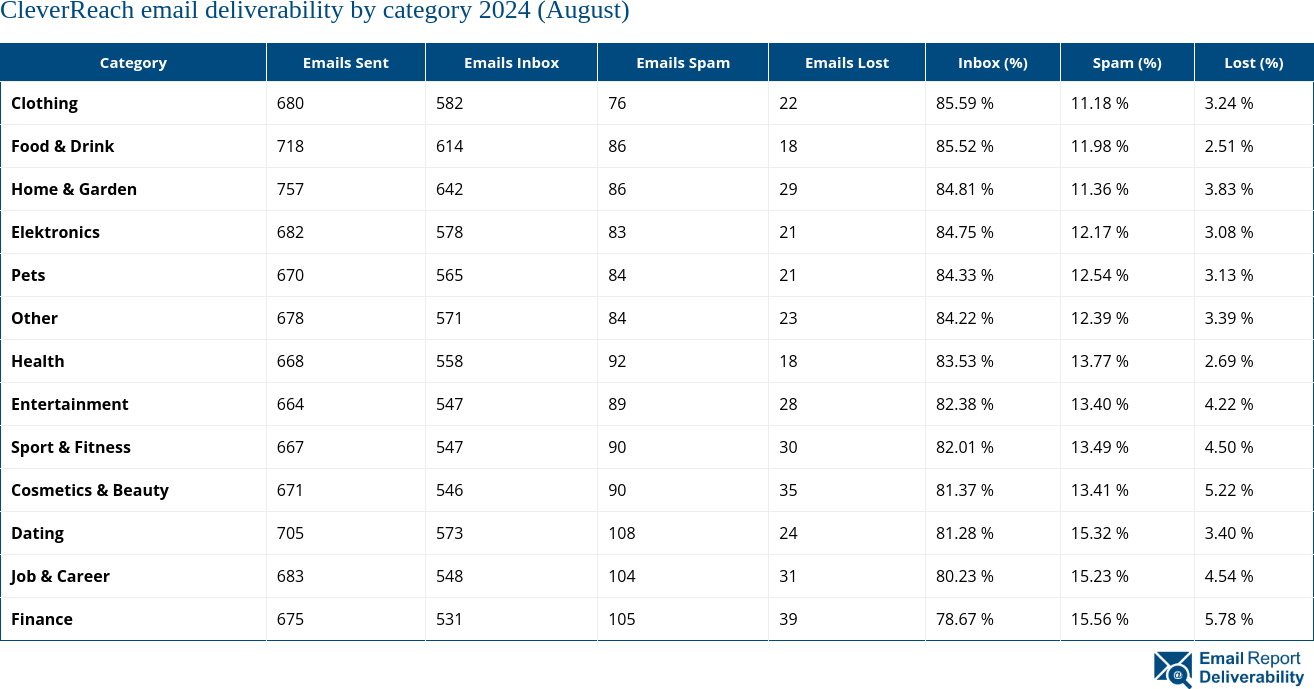 CleverReach email deliverability by category 2024 (August)