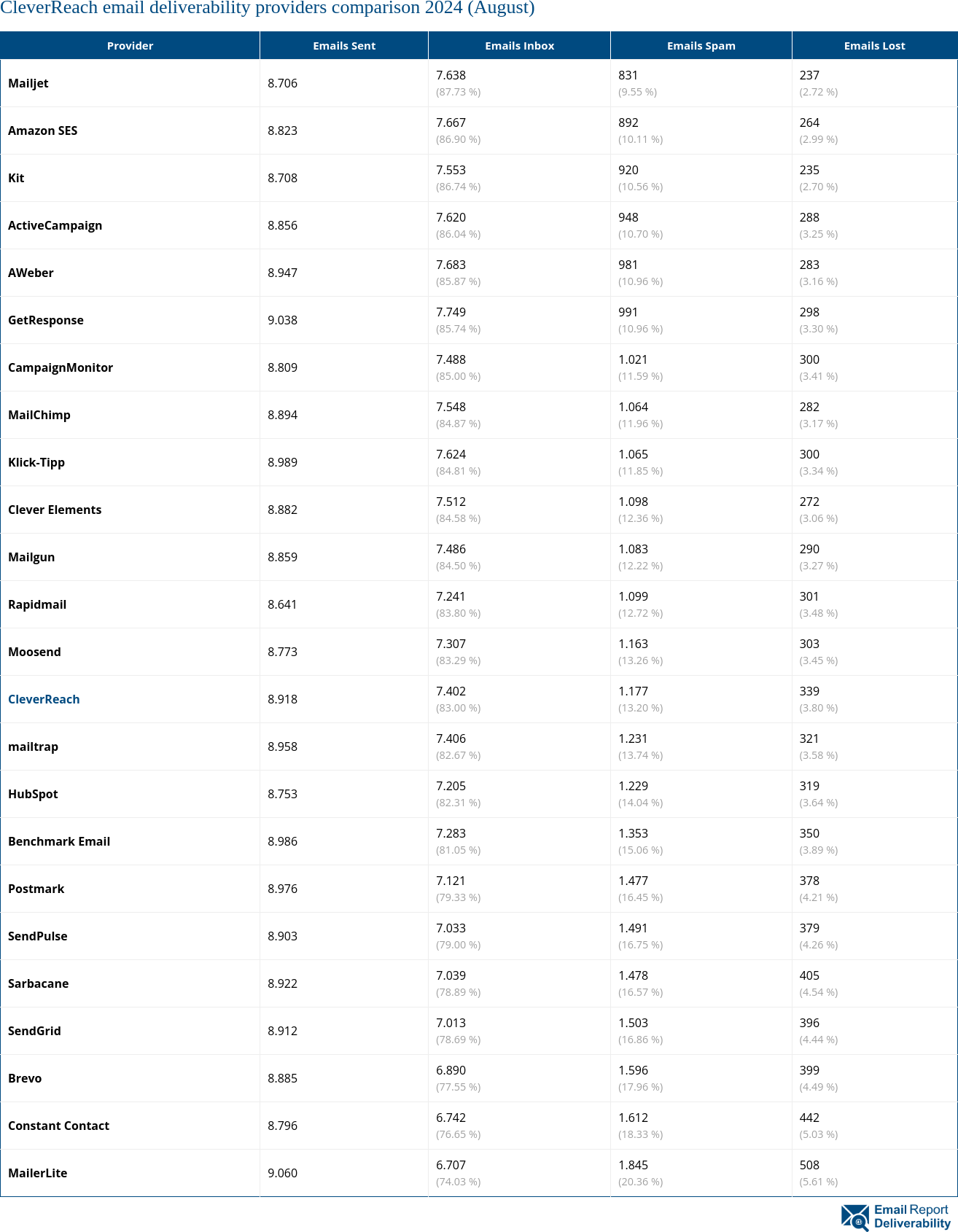 CleverReach email deliverability providers comparison 2024 (August)