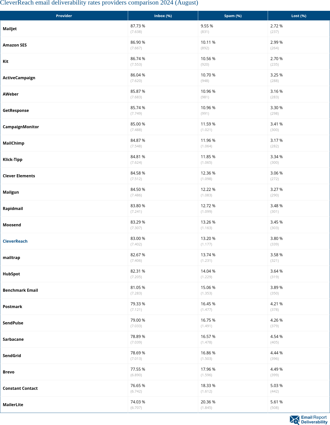 CleverReach email deliverability rates providers comparison 2024 (August)