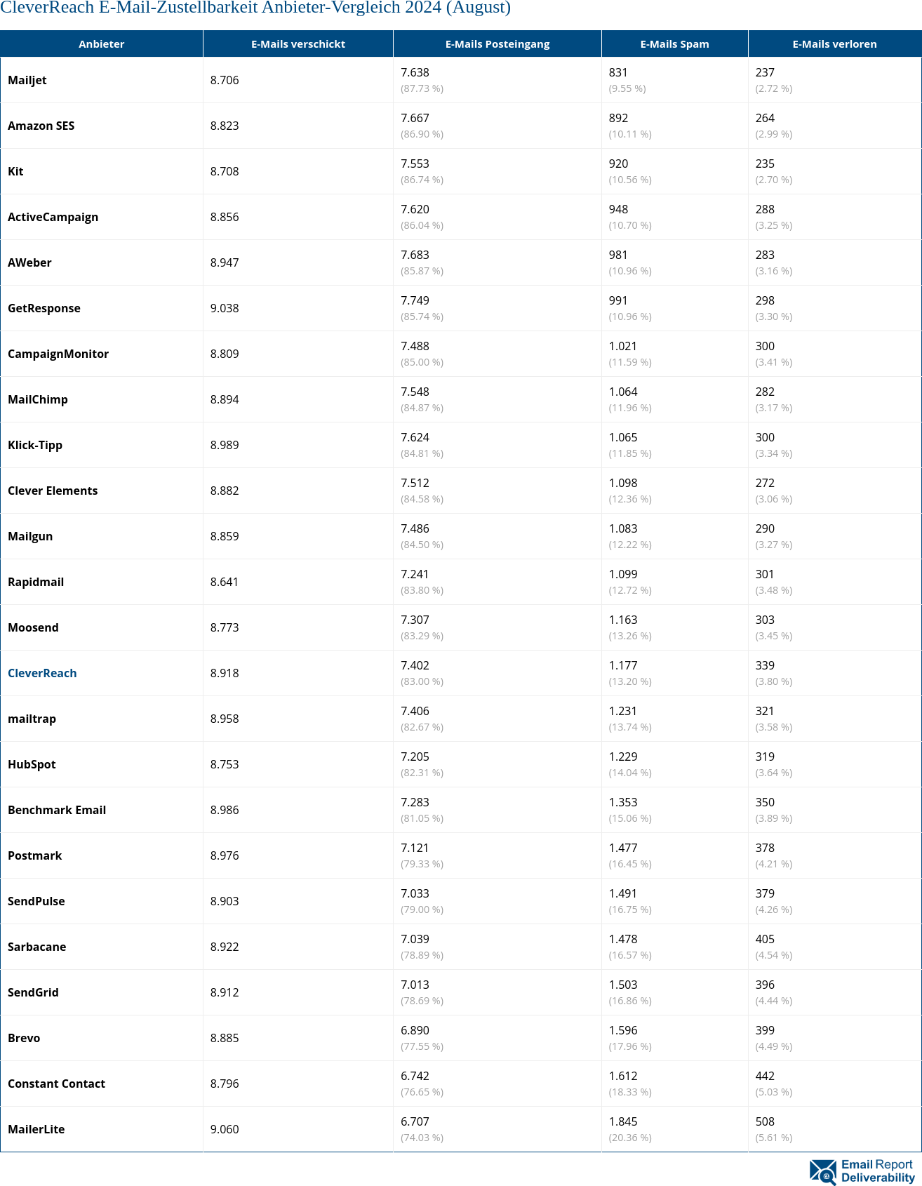 CleverReach E-Mail-Zustellbarkeit Anbieter-Vergleich 2024 (August)