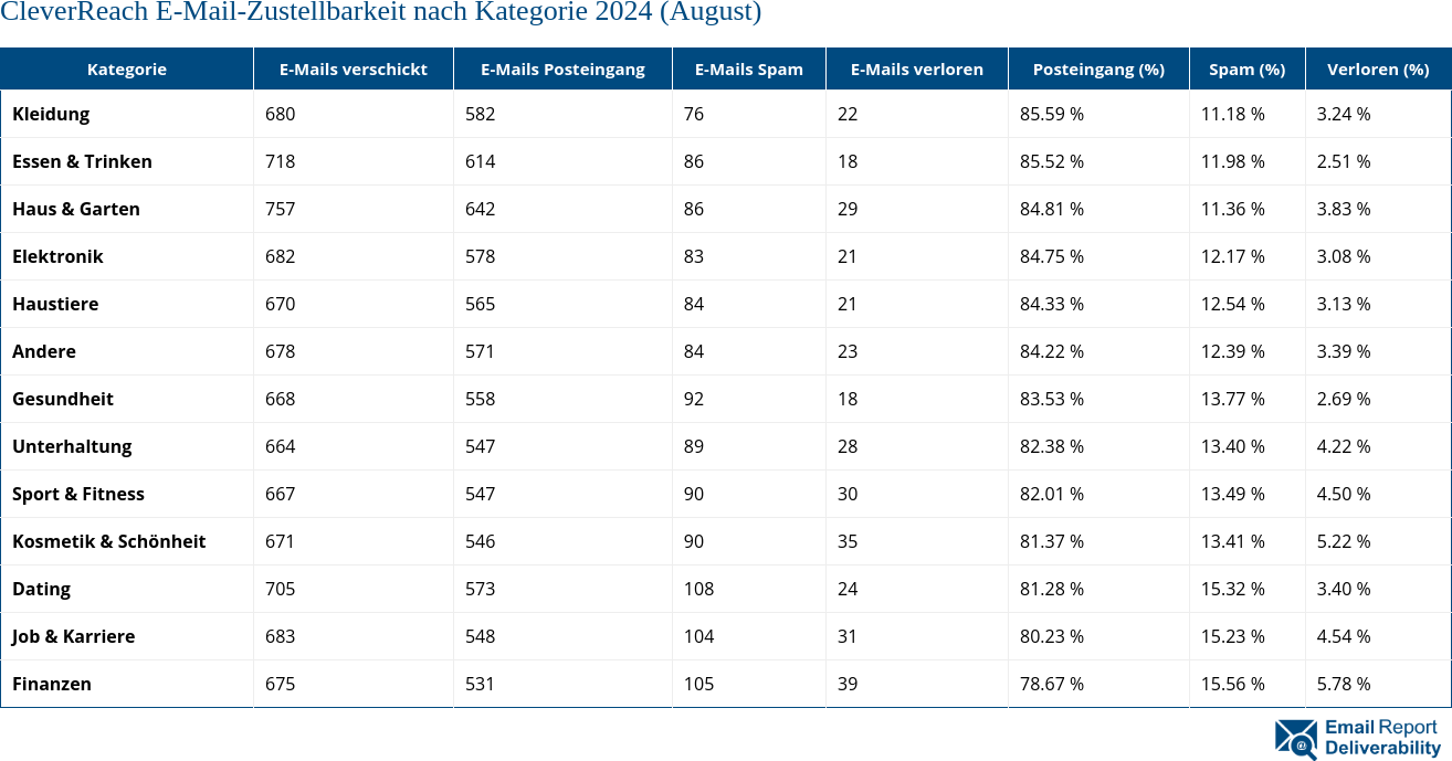 CleverReach E-Mail-Zustellbarkeit nach Kategorie 2024 (August)