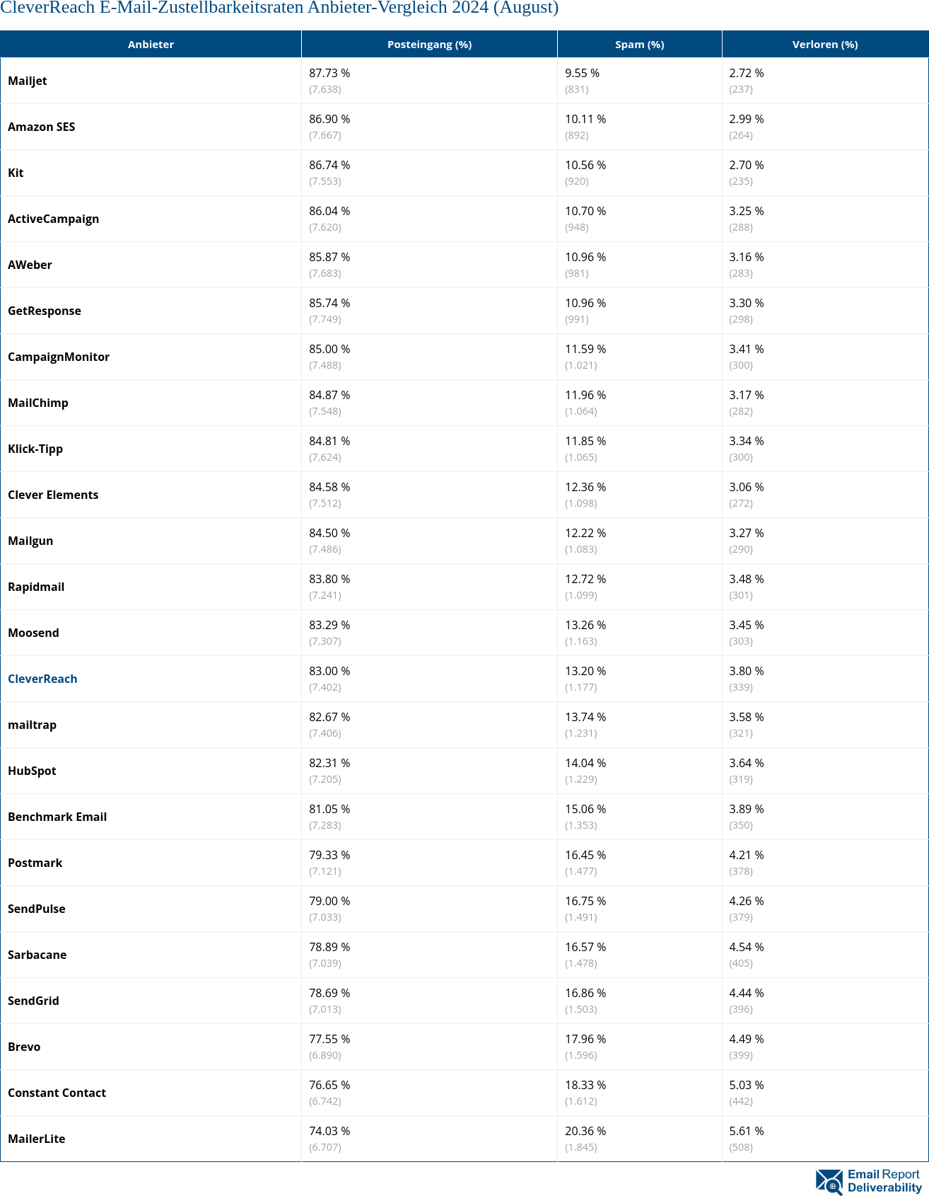 CleverReach E-Mail-Zustellbarkeitsraten Anbieter-Vergleich 2024 (August)