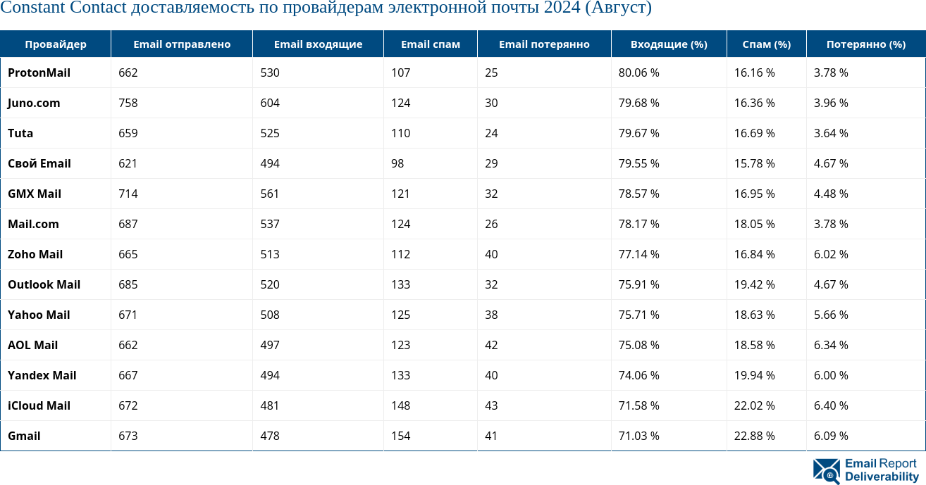 Constant Contact доставляемость по провайдерам электронной почты 2024 (Август)