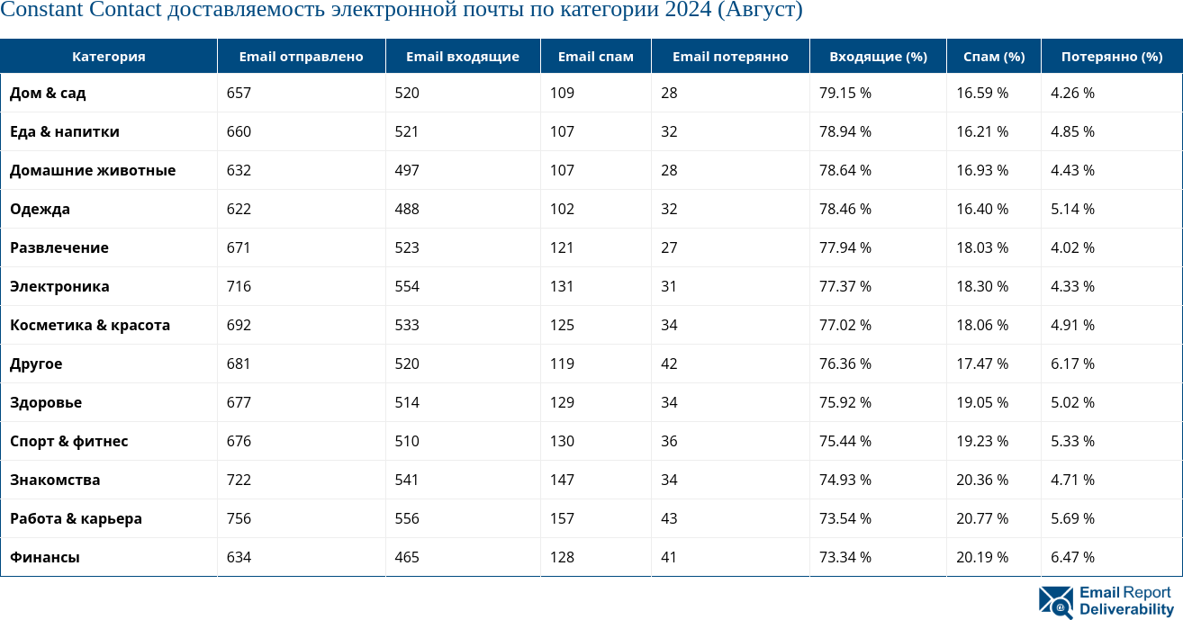 Constant Contact доставляемость электронной почты по категории 2024 (Август)