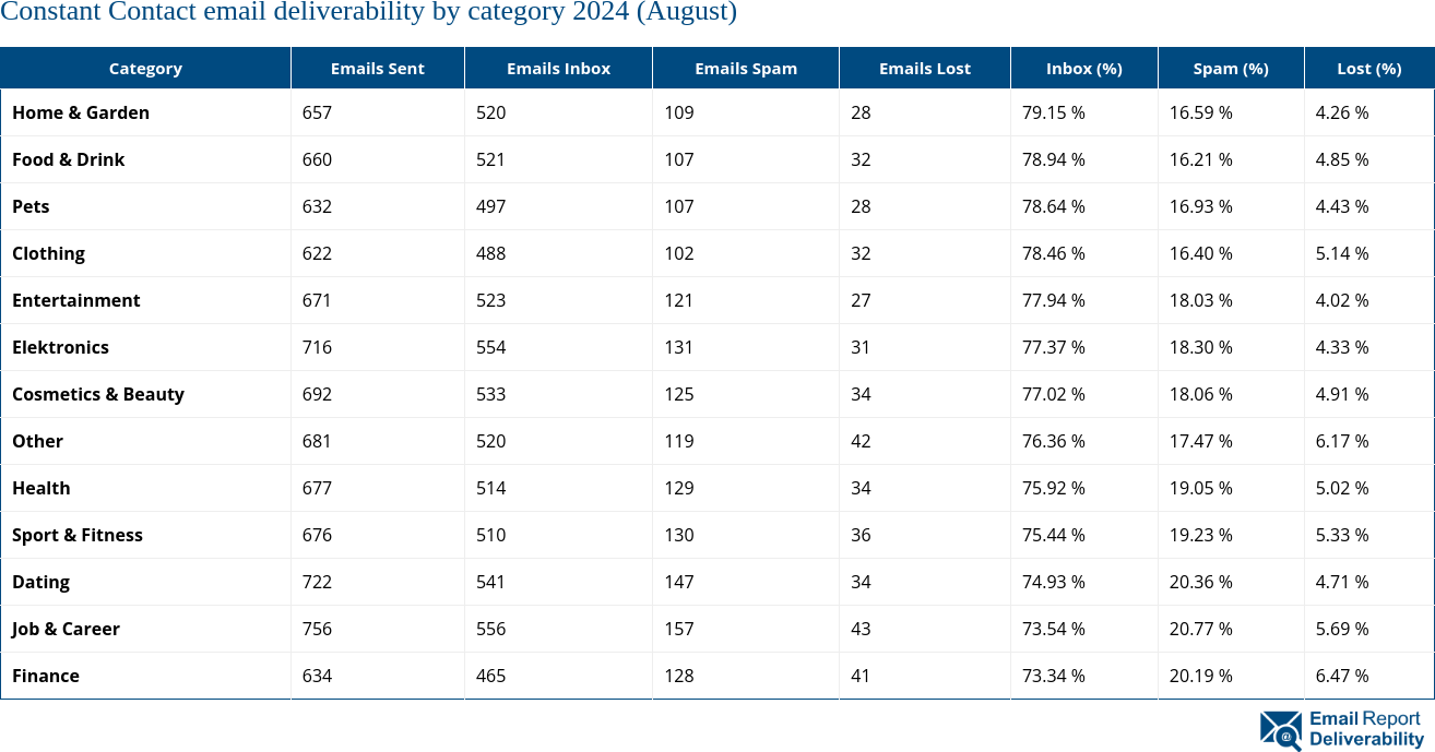 Constant Contact email deliverability by category 2024 (August)