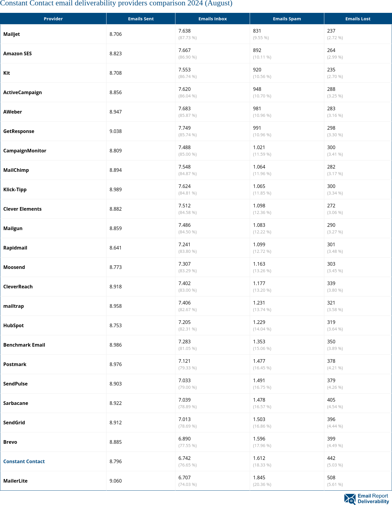 Constant Contact email deliverability providers comparison 2024 (August)