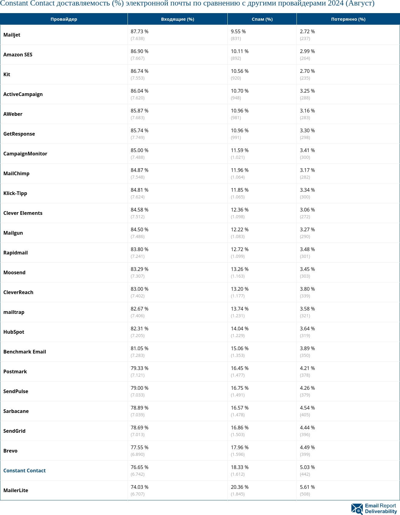 Constant Contact доставляемость (%) электронной почты по сравнению с другими провайдерами 2024 (Август)