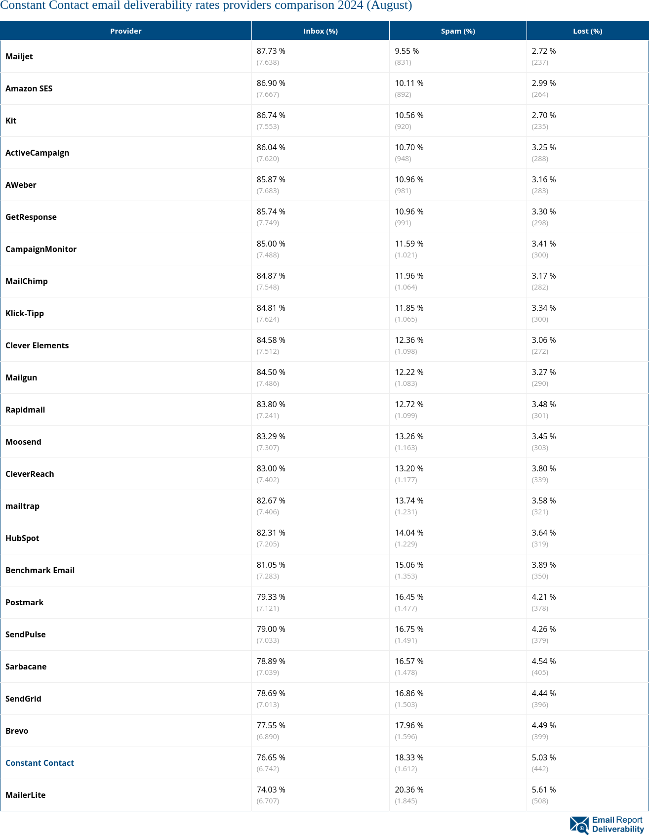 Constant Contact email deliverability rates providers comparison 2024 (August)