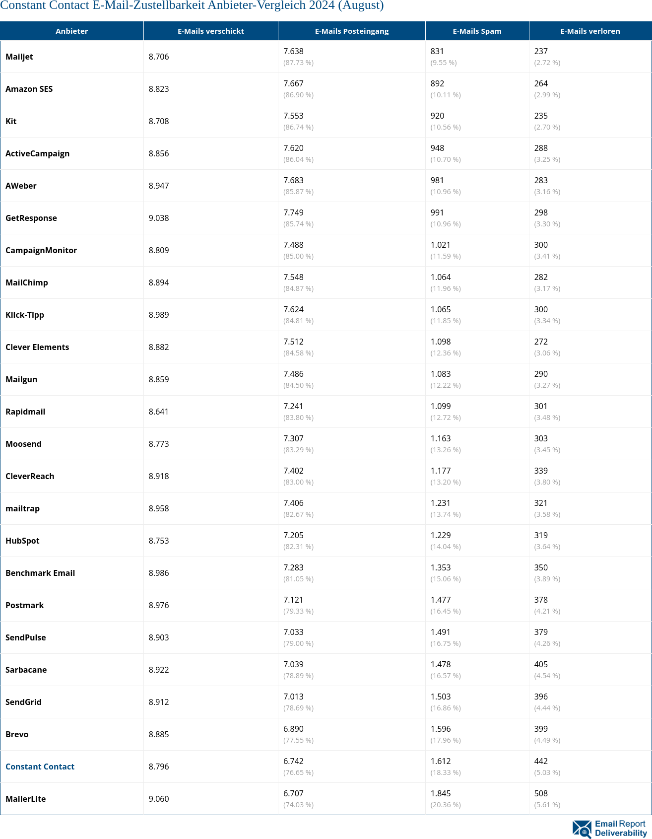 Constant Contact E-Mail-Zustellbarkeit Anbieter-Vergleich 2024 (August)