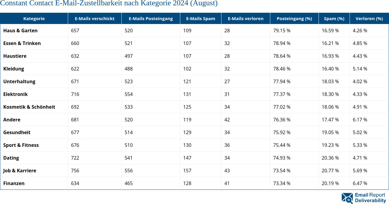 Constant Contact E-Mail-Zustellbarkeit nach Kategorie 2024 (August)