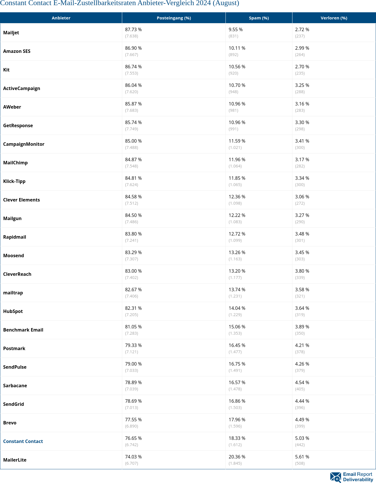 Constant Contact E-Mail-Zustellbarkeitsraten Anbieter-Vergleich 2024 (August)